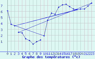 Courbe de tempratures pour Avord (18)