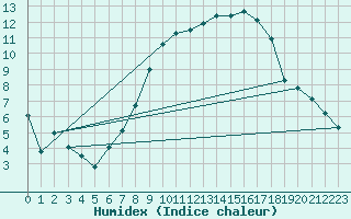 Courbe de l'humidex pour Marham