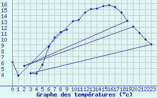 Courbe de tempratures pour Cottbus
