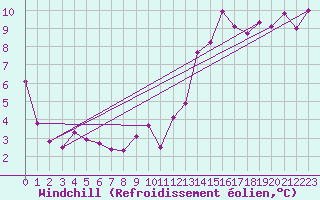 Courbe du refroidissement olien pour Agen (47)