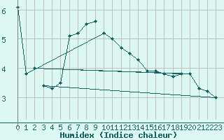 Courbe de l'humidex pour Kleiner Feldberg / Taunus