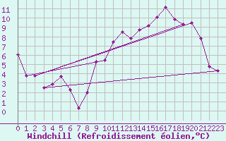 Courbe du refroidissement olien pour Nantes (44)