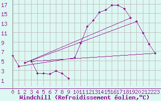 Courbe du refroidissement olien pour Cazaux (33)