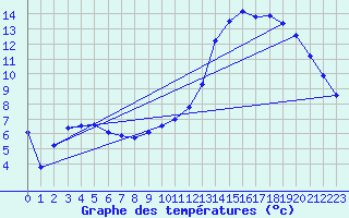 Courbe de tempratures pour Chteaudun (28)