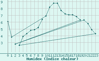 Courbe de l'humidex pour Gros-Rderching (57)