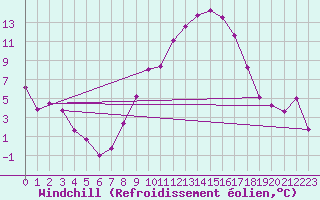 Courbe du refroidissement olien pour Koppigen