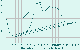 Courbe de l'humidex pour Tirschenreuth-Loderm