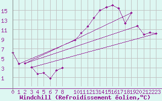 Courbe du refroidissement olien pour Bruxelles (Be)