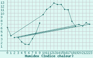Courbe de l'humidex pour Dornbirn