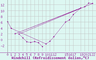 Courbe du refroidissement olien pour La Grande IV, Que.