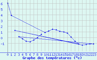 Courbe de tempratures pour Liesek