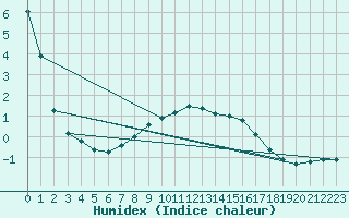 Courbe de l'humidex pour Liesek