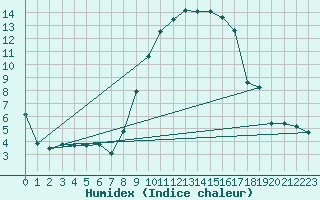 Courbe de l'humidex pour Berne Liebefeld (Sw)