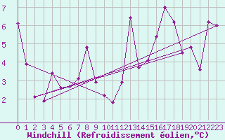 Courbe du refroidissement olien pour Torino / Bric Della Croce