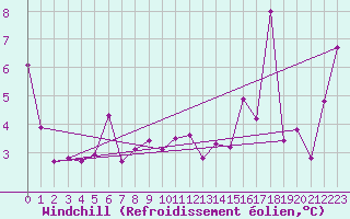 Courbe du refroidissement olien pour Penhas Douradas