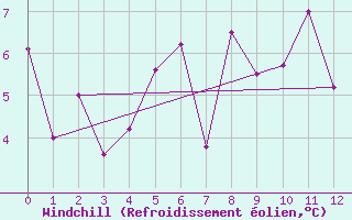 Courbe du refroidissement olien pour Ritsem
