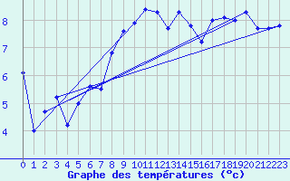 Courbe de tempratures pour La Fretaz (Sw)