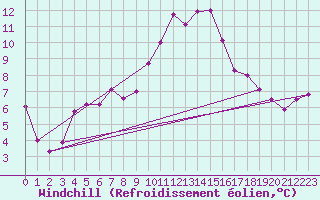 Courbe du refroidissement olien pour Nmes - Courbessac (30)