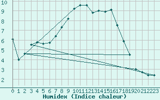 Courbe de l'humidex pour Alberschwende