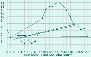 Courbe de l'humidex pour penoy (25)