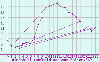 Courbe du refroidissement olien pour Robbia