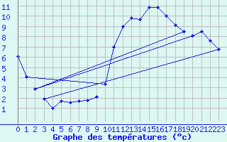 Courbe de tempratures pour Auch (32)