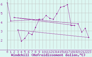 Courbe du refroidissement olien pour Anglars St-Flix(12)