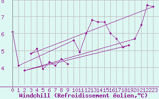 Courbe du refroidissement olien pour Bergen