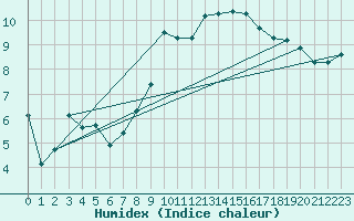 Courbe de l'humidex pour Brilon-Thuelen