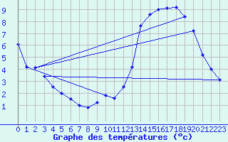 Courbe de tempratures pour Felletin (23)