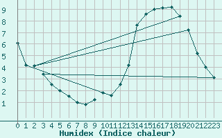 Courbe de l'humidex pour Felletin (23)