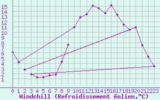 Courbe du refroidissement olien pour Saint-Crpin (05)