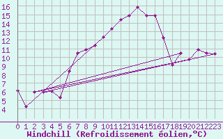 Courbe du refroidissement olien pour Moenichkirchen