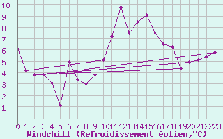 Courbe du refroidissement olien pour Portalegre