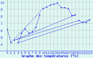 Courbe de tempratures pour Plaffeien-Oberschrot