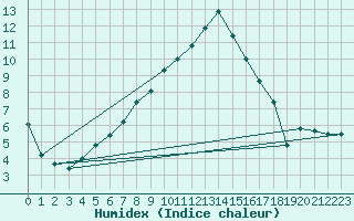 Courbe de l'humidex pour Holesov