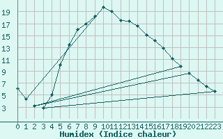 Courbe de l'humidex pour Salo Karkka