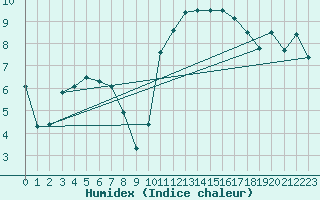 Courbe de l'humidex pour Gurande (44)