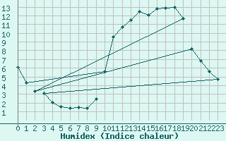 Courbe de l'humidex pour Hestrud (59)