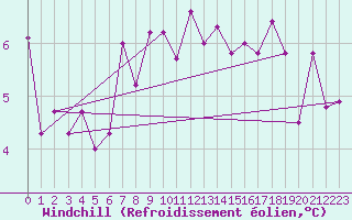 Courbe du refroidissement olien pour Liefrange (Lu)