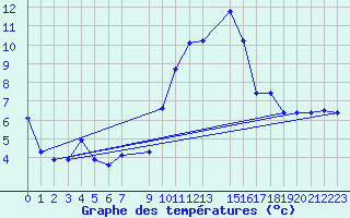 Courbe de tempratures pour Mont-Rigi (Be)