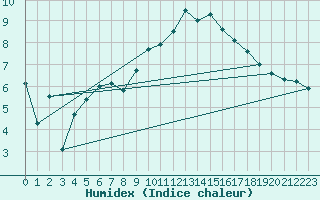 Courbe de l'humidex pour Lanvoc (29)