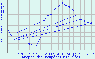 Courbe de tempratures pour Bannalec (29)