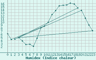 Courbe de l'humidex pour Gros-Rderching (57)