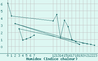 Courbe de l'humidex pour Baraque Fraiture (Be)
