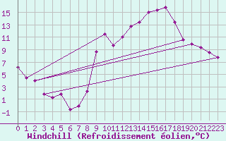 Courbe du refroidissement olien pour Calanda
