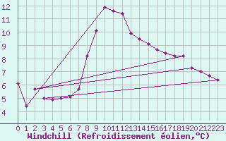 Courbe du refroidissement olien pour Warth