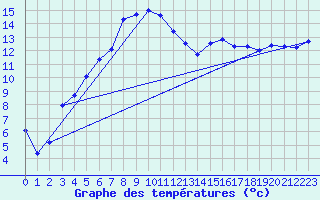Courbe de tempratures pour Les Eplatures - La Chaux-de-Fonds (Sw)