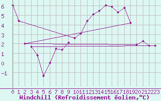 Courbe du refroidissement olien pour Weissenburg