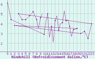 Courbe du refroidissement olien pour Scilly - Saint Mary
